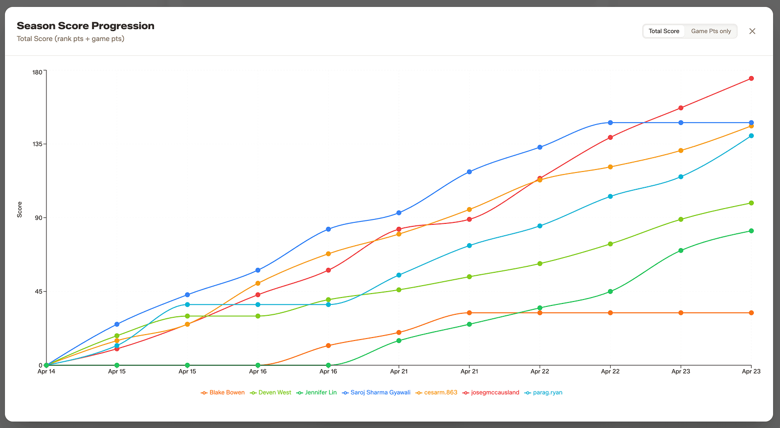 Chart breakdown for players in a league